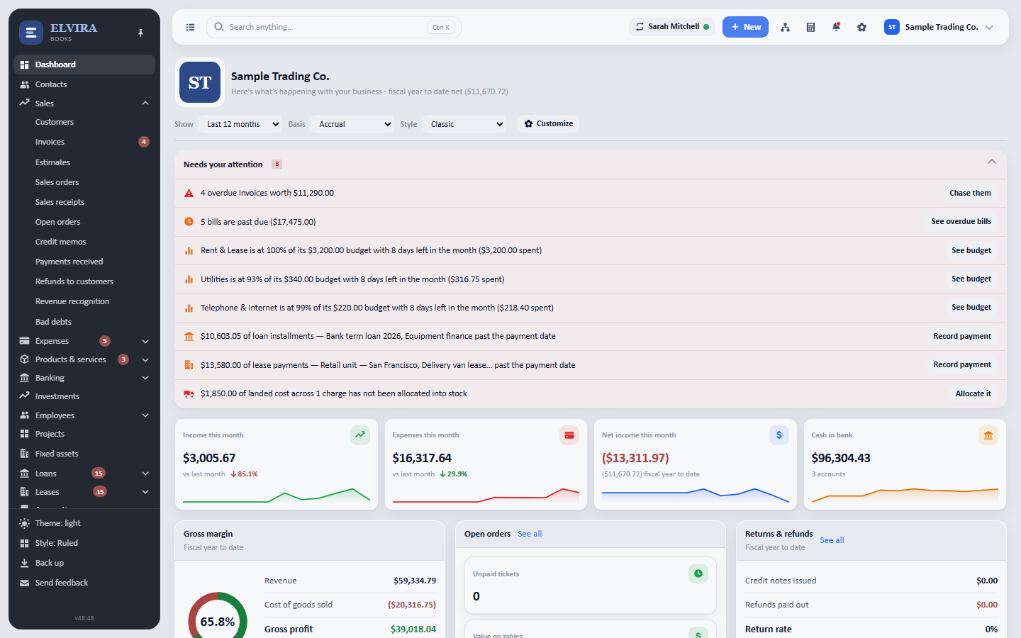The dashboard, with a Needs your attention list naming overdue invoices, past-due bills, budgets at their limit and loan and lease payments due.