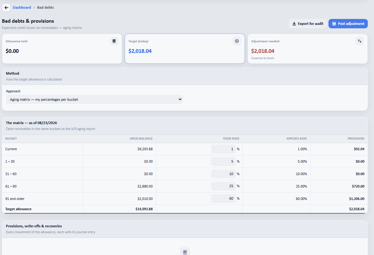 Open Sales &rarr; Bad debts. The three tiles are the allowance you hold, the target today, and the difference between them.